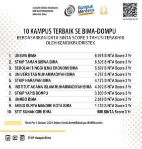 Read more about the article UNSWA Raih Peringkat Pertama sebagai Kampus Terbaik di Bima, NTB Menurut SINTA Score 3 Tahun Terakhir