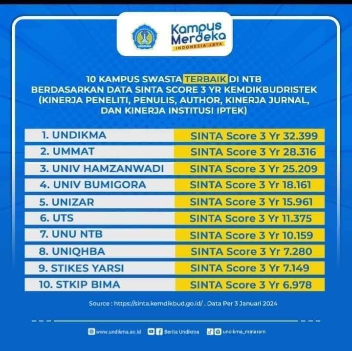 Read more about the article Universitas Nggusuwaru (UNSWA) Masuk 10 Besar Kampus Terbaik di NTB Menurut SINTA Score Tiga Tahun Terakhir